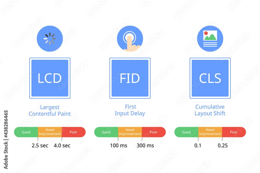 The Impact of Core Web Vitals on Websites