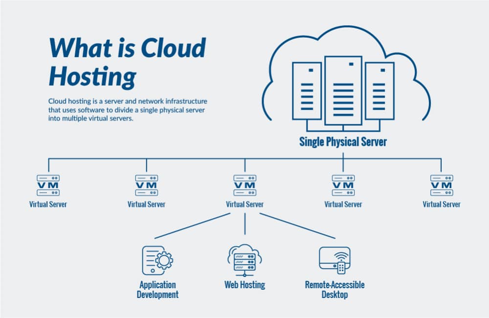 What is cloud hosting?