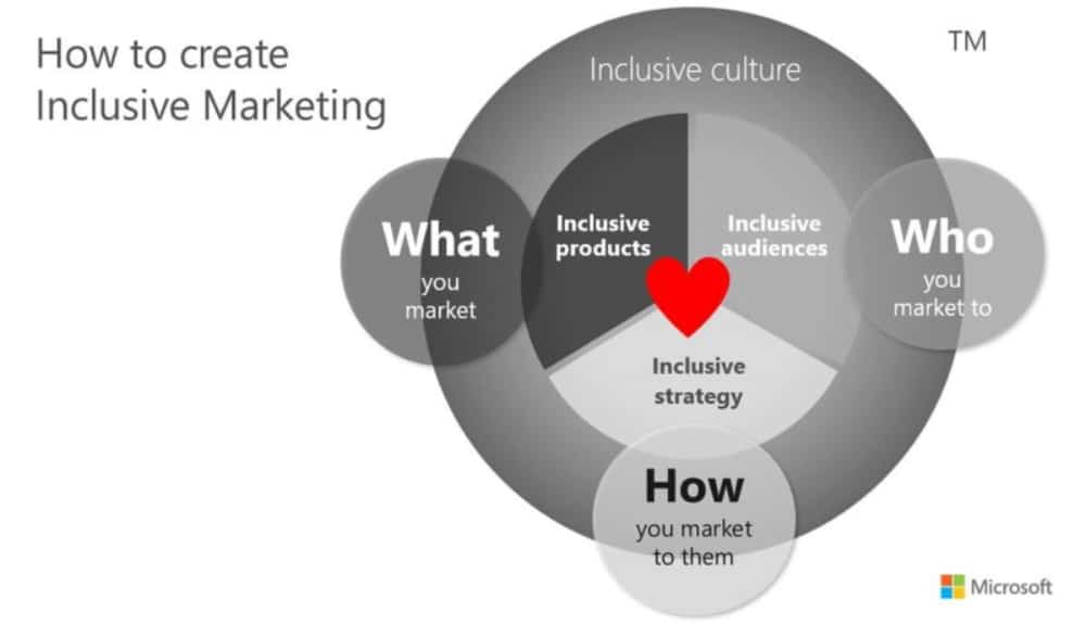 Digital Marketing Trends of 2022: Inclusive Marketing