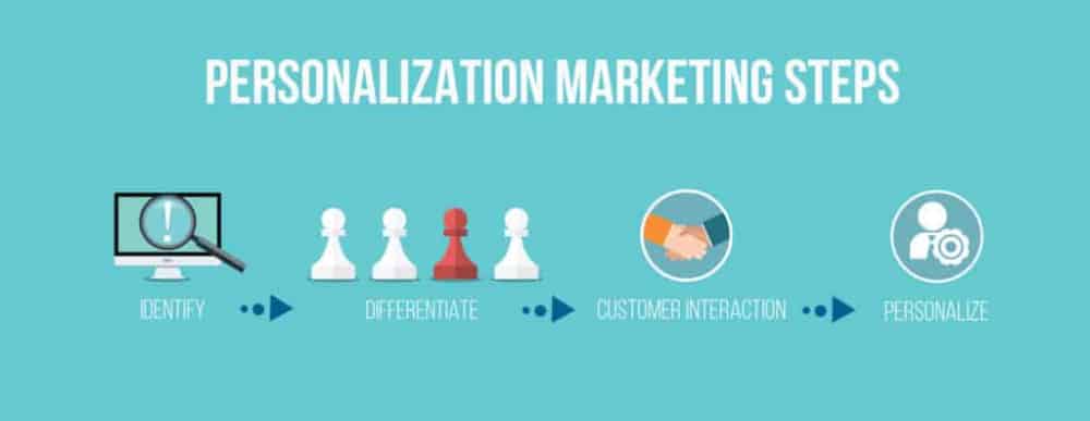 Digital Marketing Trends of 2022: Personalized Marketing