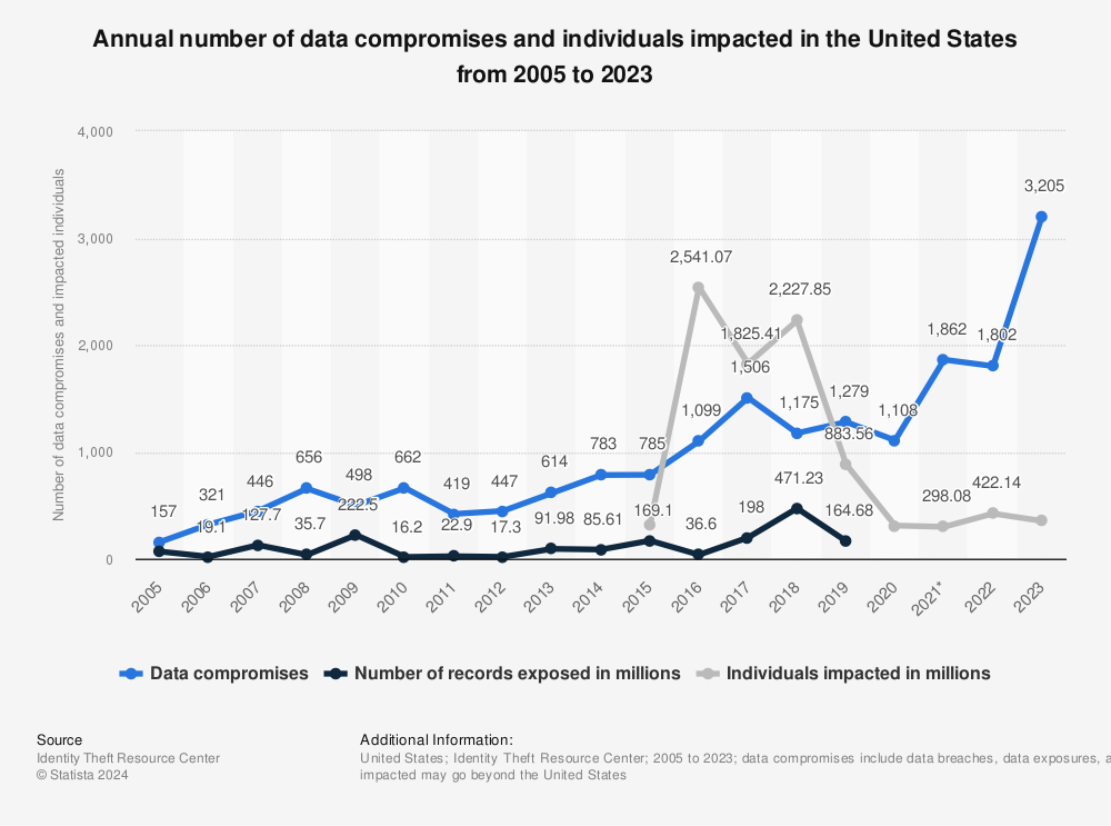 Statistic: Annual number of data breaches and exposed records in the United States from 2005 to 2020 (in millions) | Statista