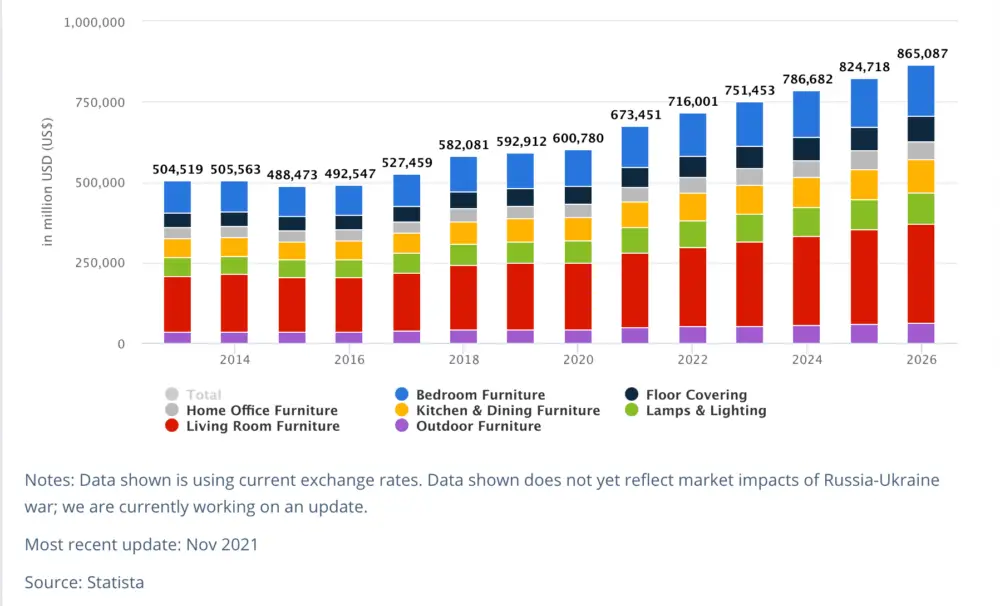 Statista.com Furniture Statistics