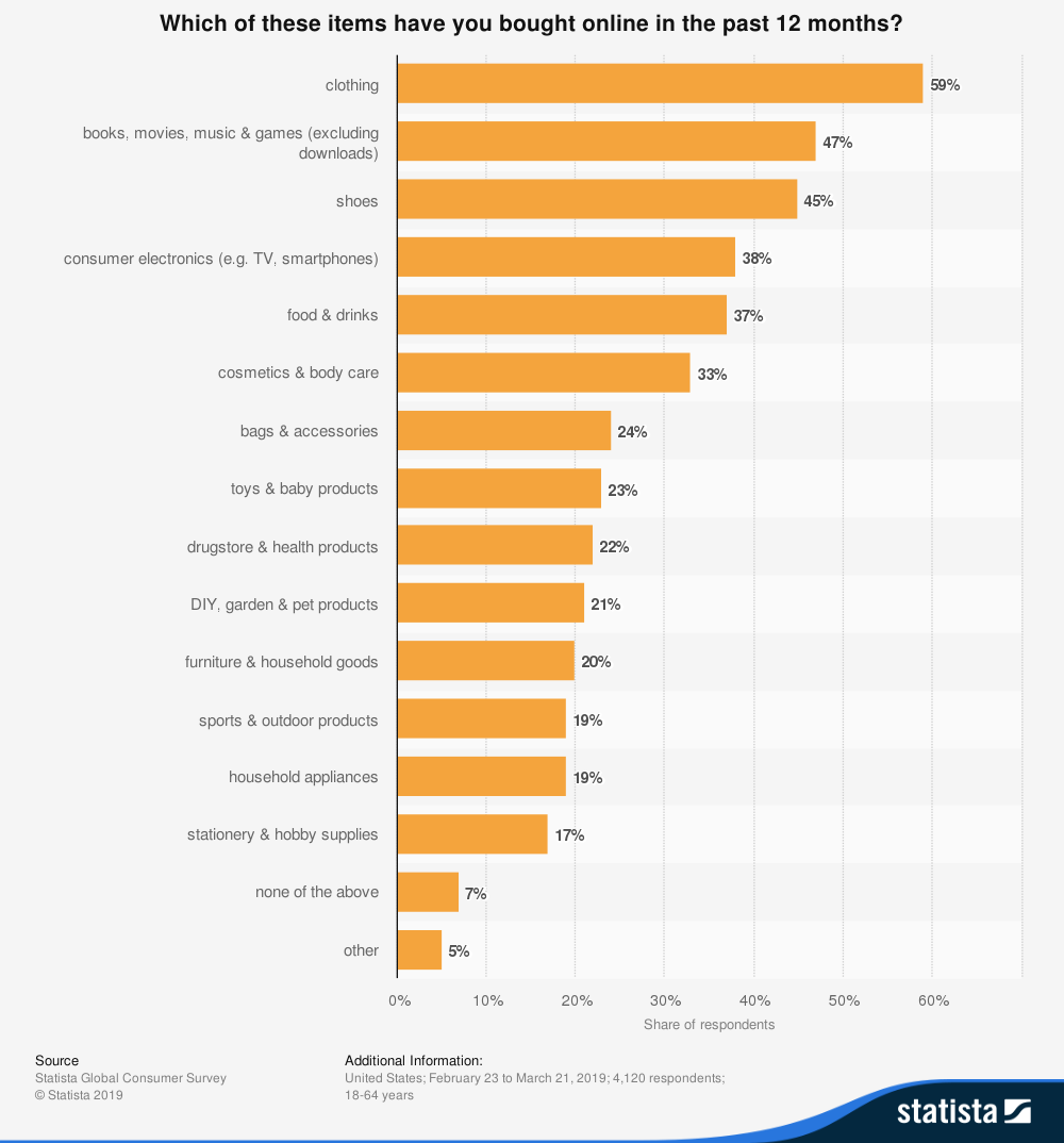 Apparel Brands WordPress Themes: Online Purchase Trends